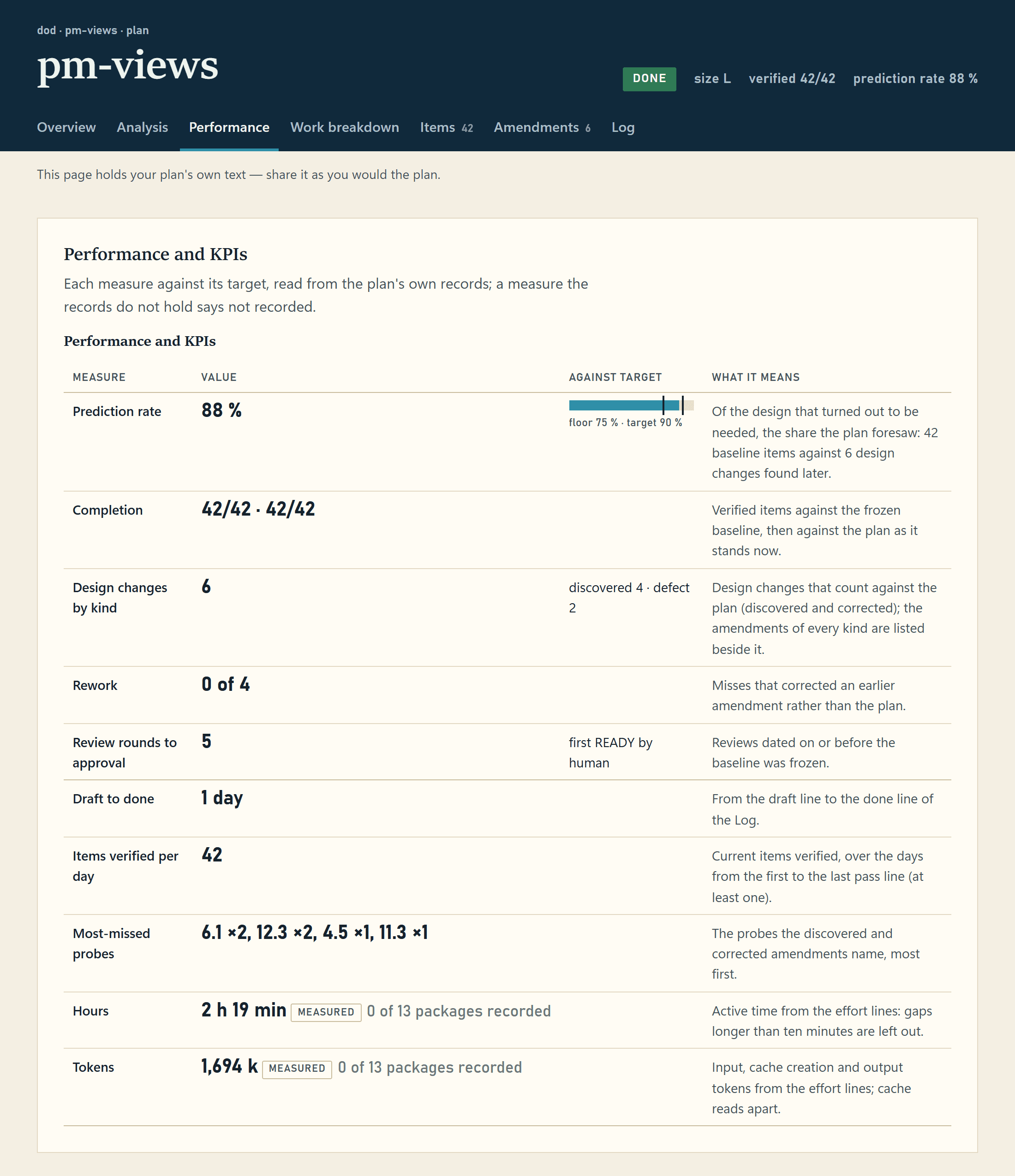 The Performance tab of a plan page written by dod for its pm-views plan: done, 42 of 42 items verified, prediction rate 88 % against a floor of 75 % and a target of 90 %, 6 design changes, 5 review rounds to approval